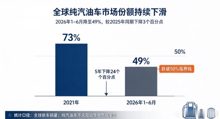 2026年1至6月全球新车销量中，纯汽油车（不含混动等电气化车型）的市场份额下降