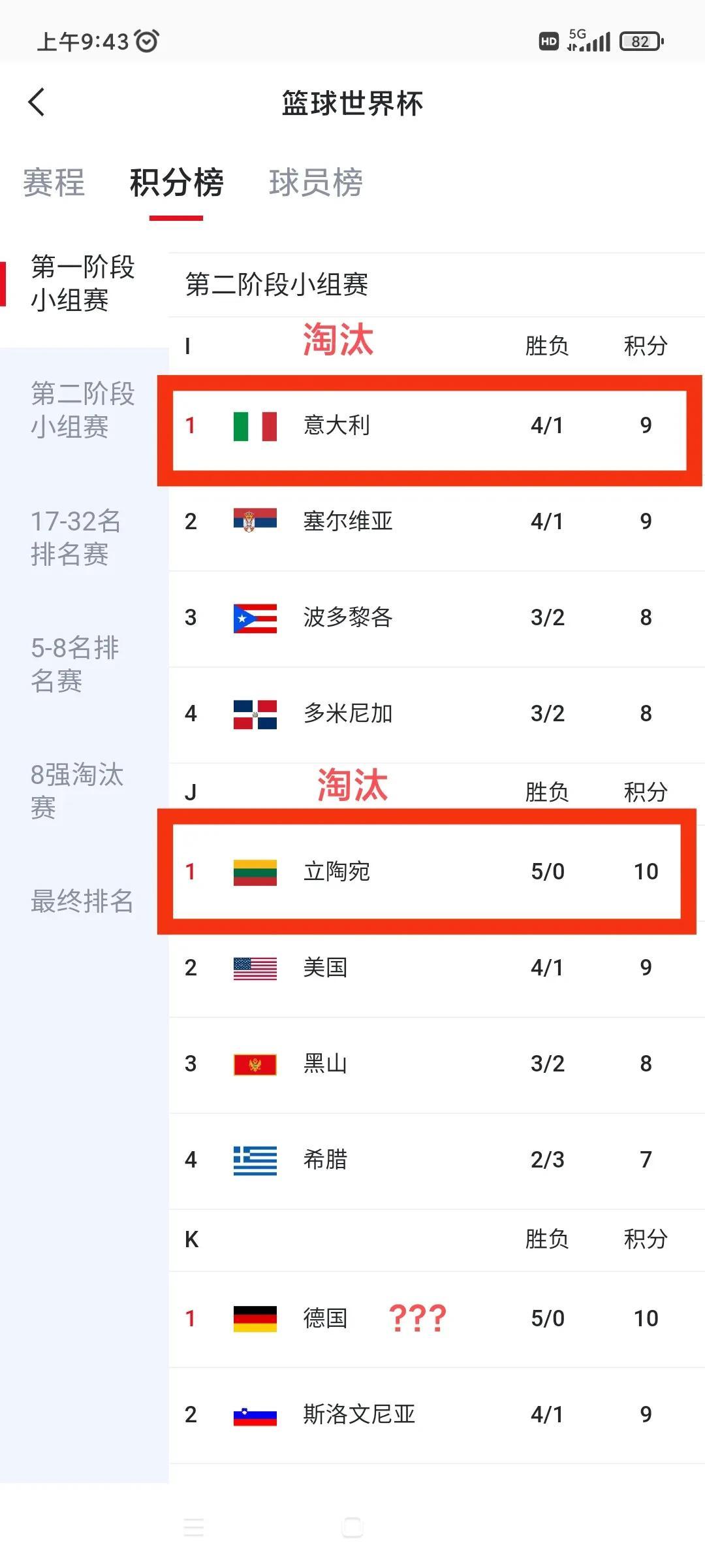 9月6号世界杯已有2队挺进4强，我发现了两个神奇的现象！

1，本届世界杯，意大