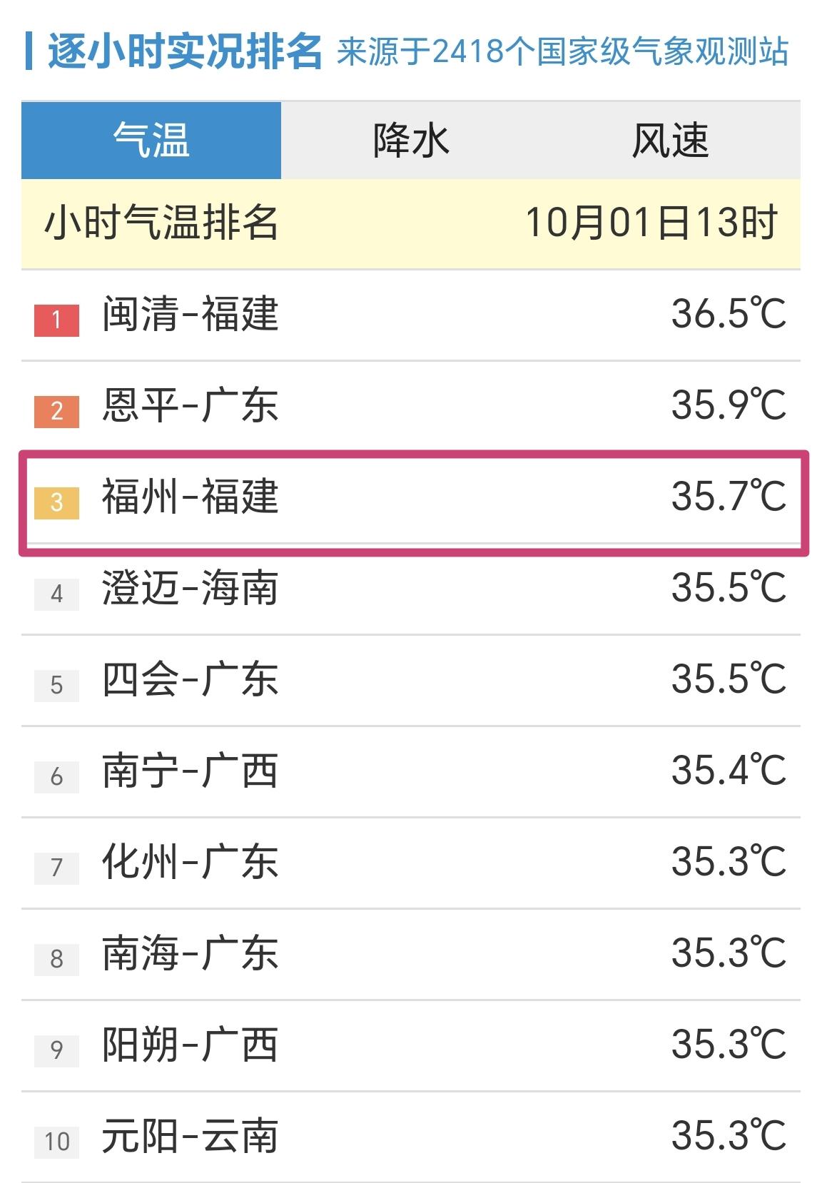 【第52个高温日！10月1日13时，福州站35.7℃，喜提今年第52个高温日】