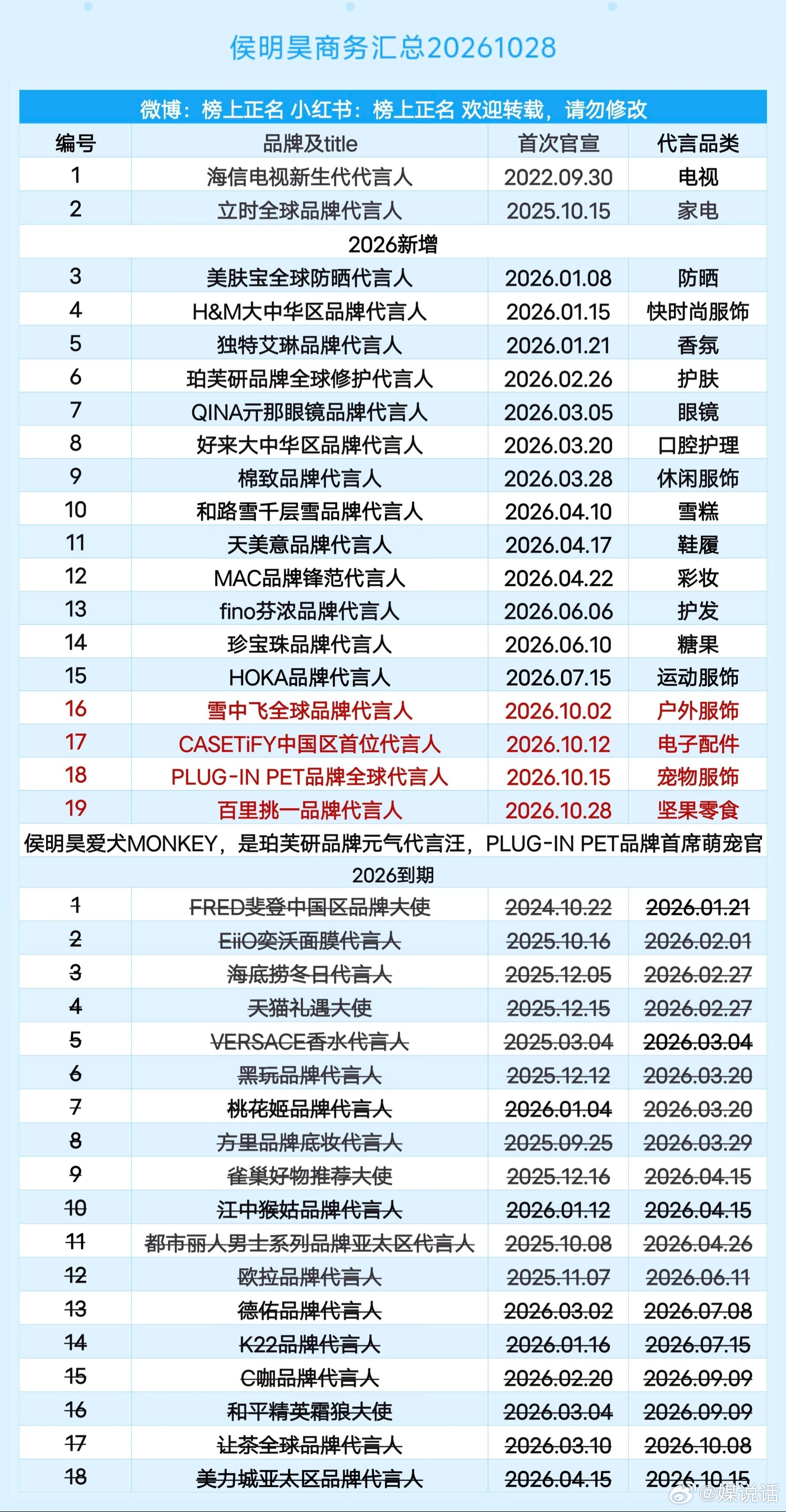 侯明昊2026年新增代言17个，到期代言18个，短代成绩内娱独一份吧[思考] ​