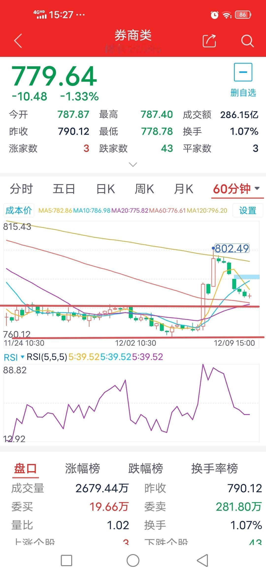 回踩到位了吗？券商板块12月10日走势预测。

        券商板块今天低开