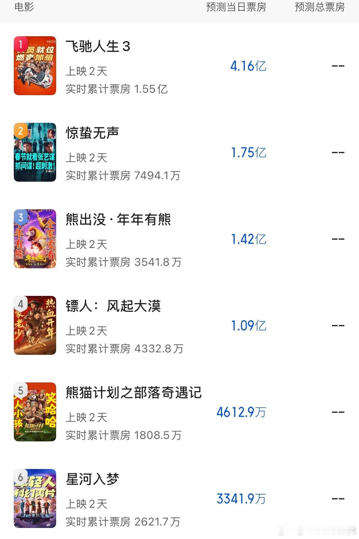 初二预测票房～除了飞驰都一片惨淡 