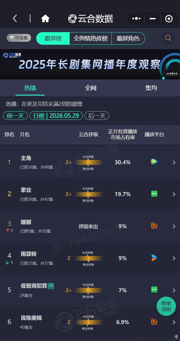 耀眼9%耀眼云合第三 关晓彤、李昀锐《耀眼》云合占比9%，升至第三了！刚开播三天