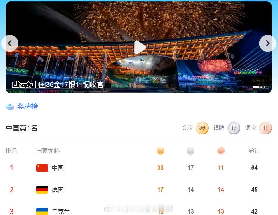 中国队金牌榜奖牌榜第1 中国队36金17银11铜收官 中国队世运会金牌奖牌双第一
