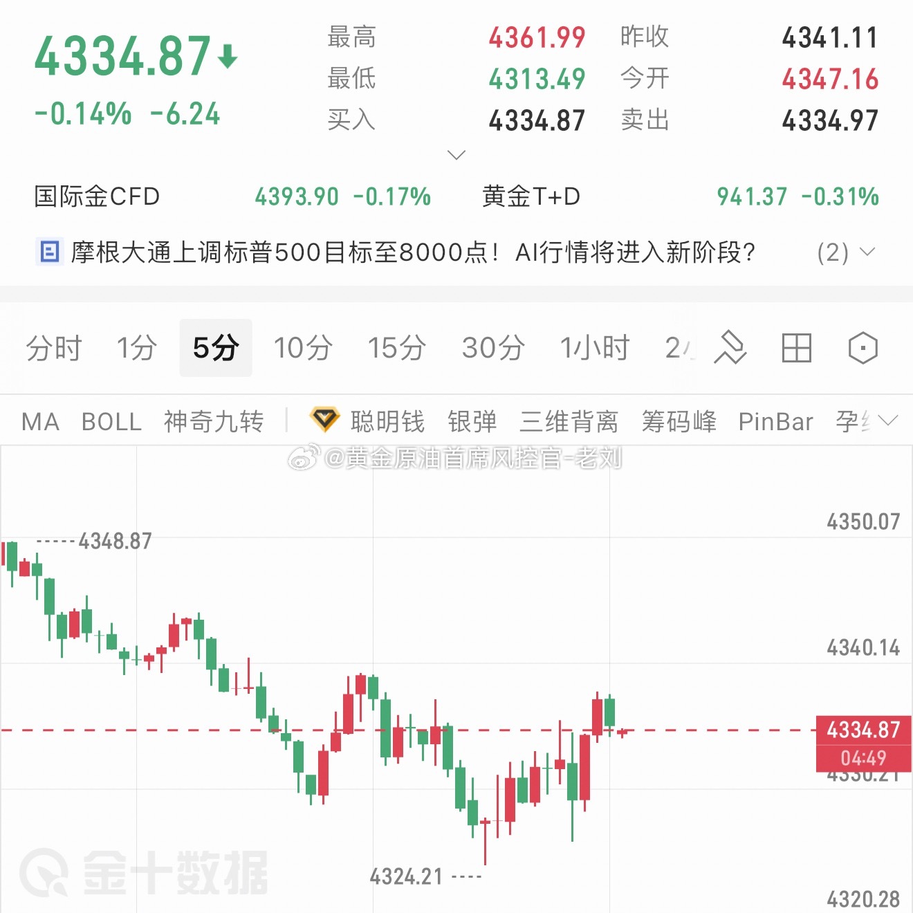 黄金美盘后竟然没有走一波爆发，反而在持续性震荡，趋势处于不稳定状态，先行观望，等