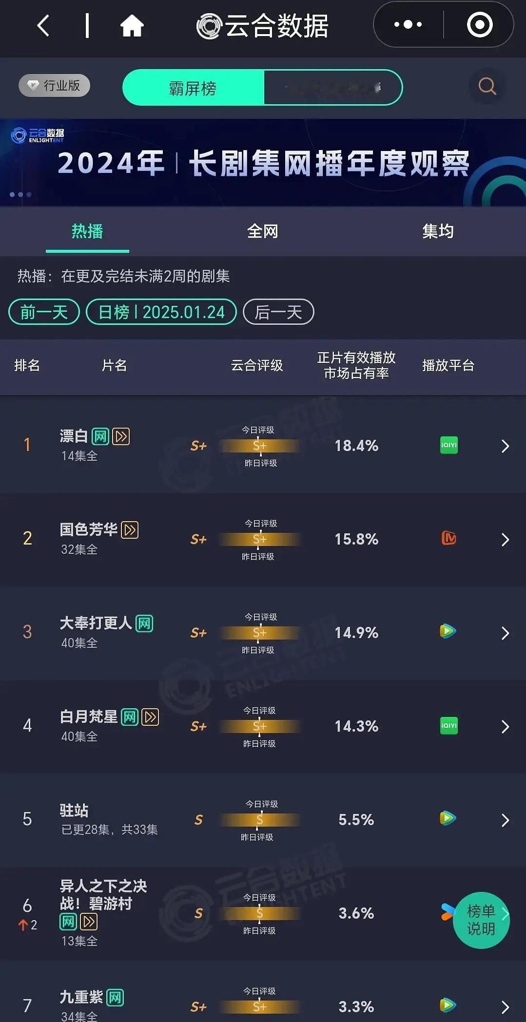 大奉超点完结第8天 ☁️继续逆跌中 14.9%拉新进前13 超点付费4313.6