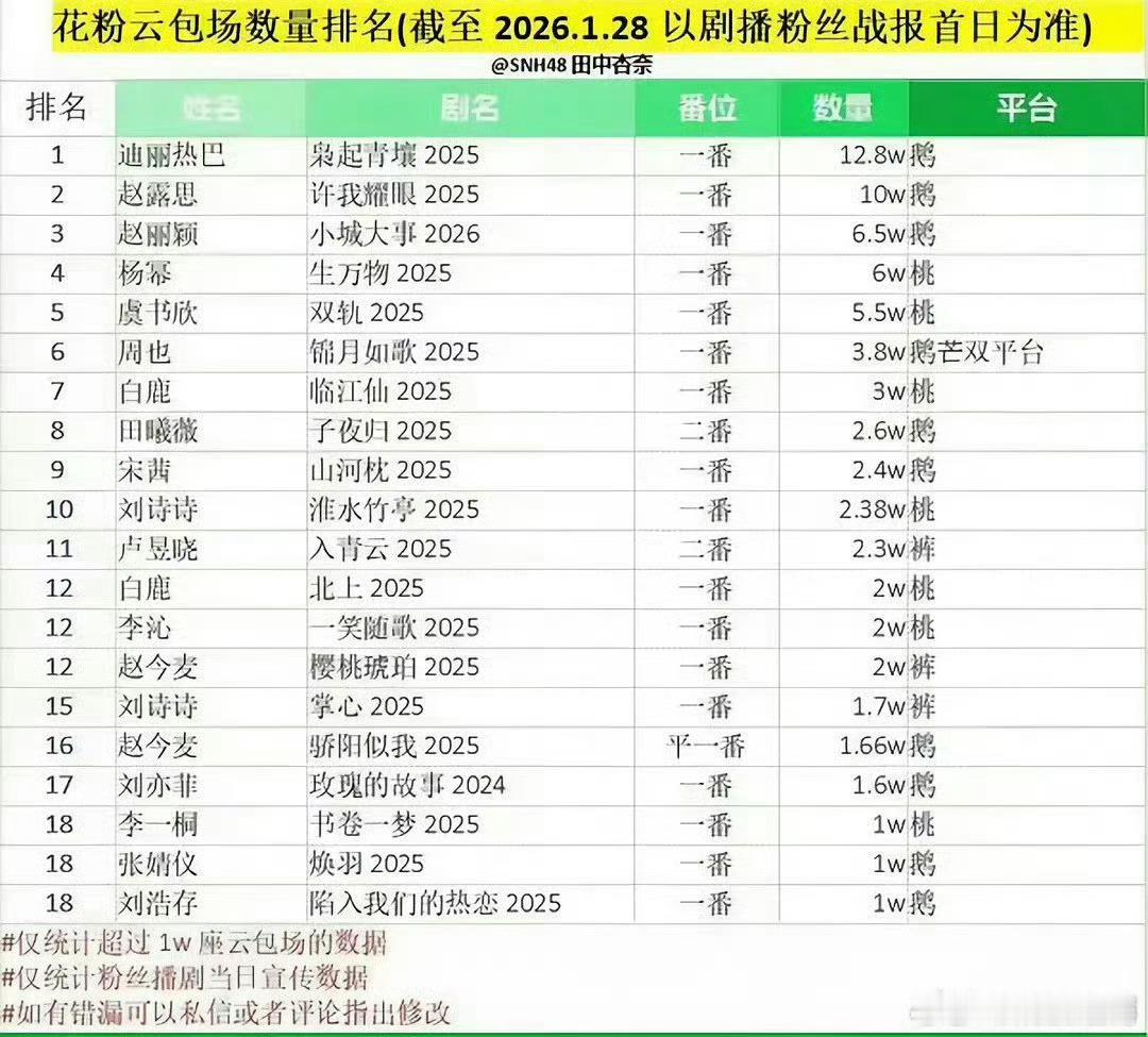花粉云包场数据 ，没记错的话🌰粉这个数据不对，好像就三万多云包场，真是个迷