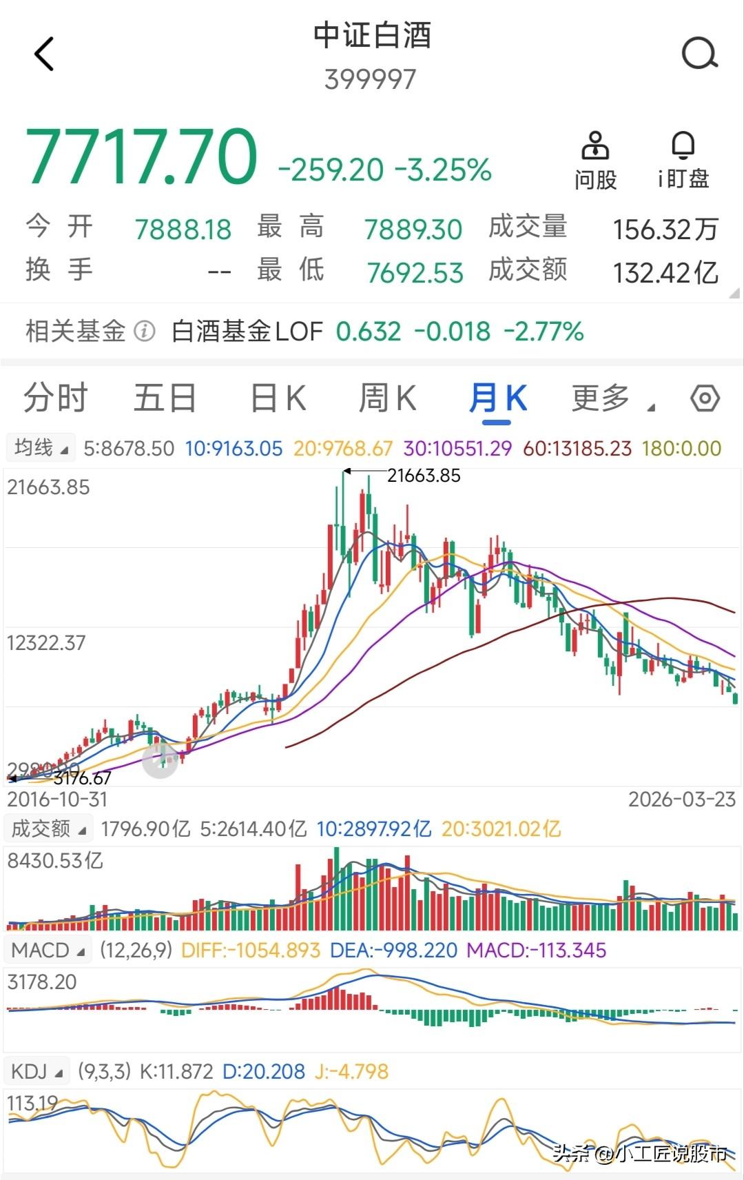 白酒和医疗，这两年有多少人入了这两个坑？可来此报到。
中证白酒指数，年线六连阴。