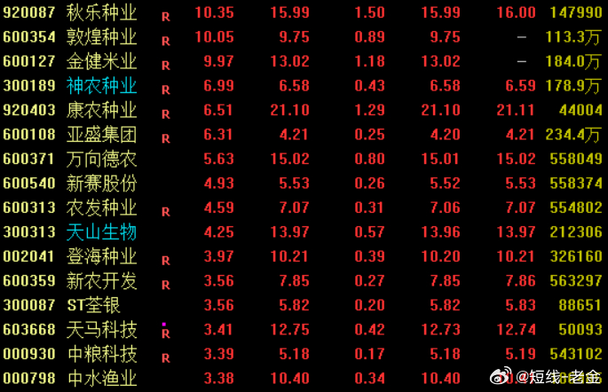 消息面上，近日中央网信办、农业农村部、工业和信息化部联合印发《数字乡村高质量发展