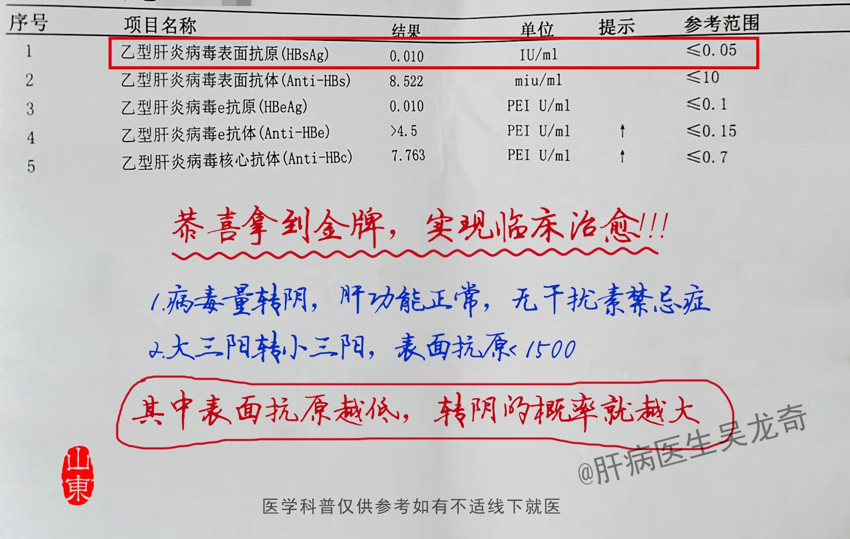 我国多项研究显示，干扰素治疗前表面抗原水平低于1500且e抗原阴性的优...