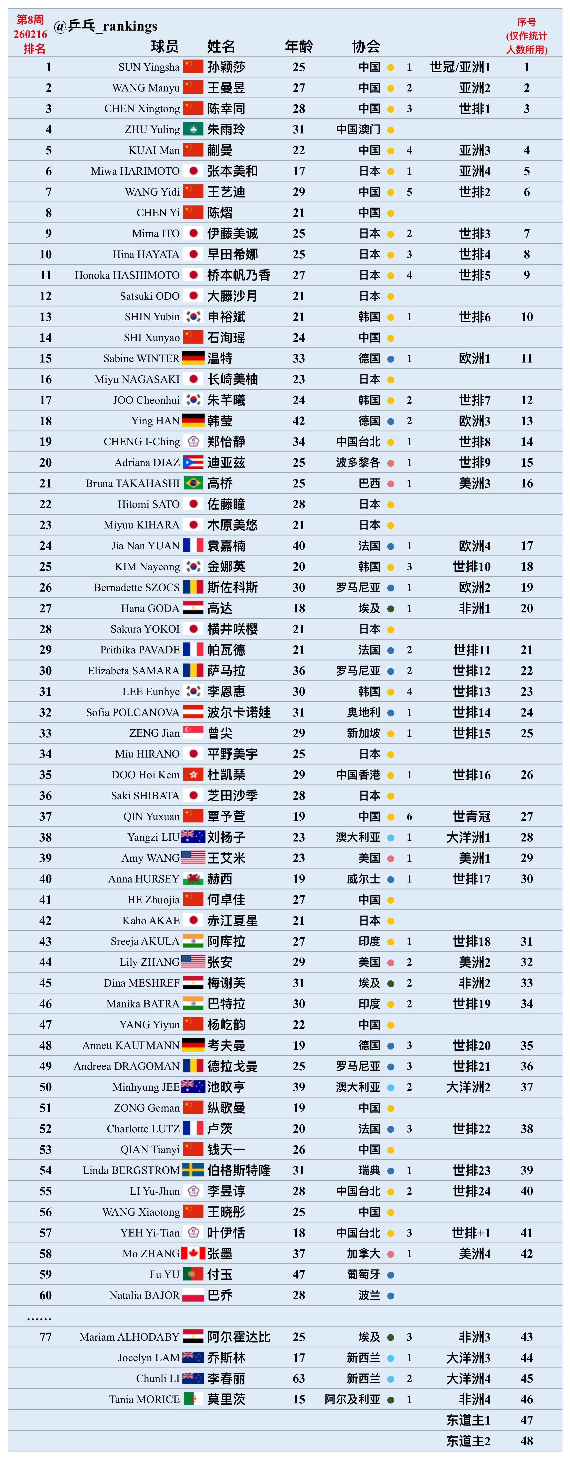 澳门世界杯世排资格顺位【女单】【仅供参考，以最终实际为准】 