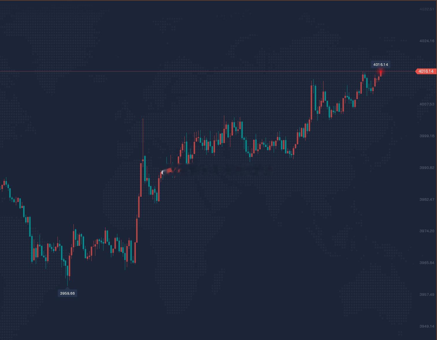 【盘中分享：】金品3990位置入多，坚定看多思路抵达4016位置系统止盈260点