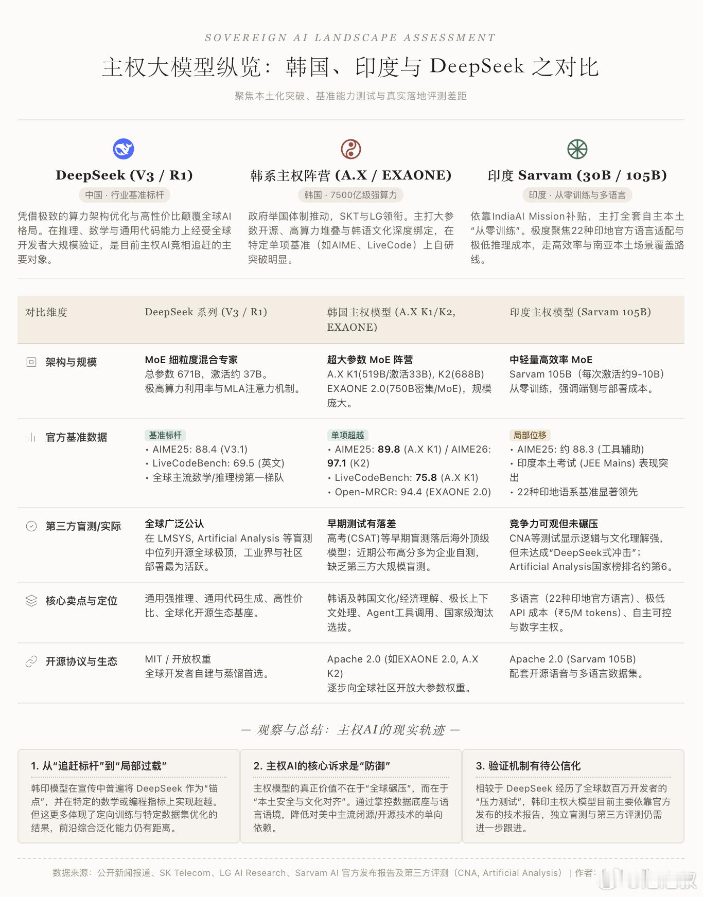 印度韩国突然宣称有媲美DeepSeek大模型 看了一下，有亮点，但用“媲美”则过