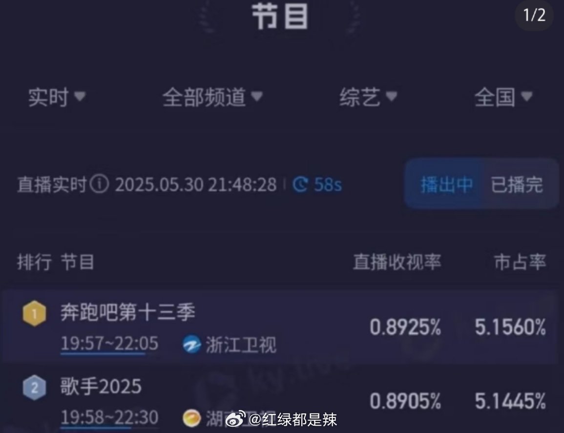 跑男、歌手酷云收视率峰值  跑男超了歌手一点 ​​​