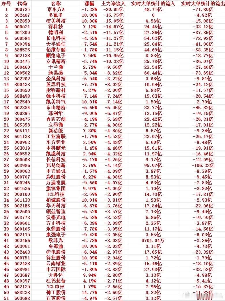 6月29号上午盘，主力趁高位，“大幅卖出”这些个股1 000725 京东方A -