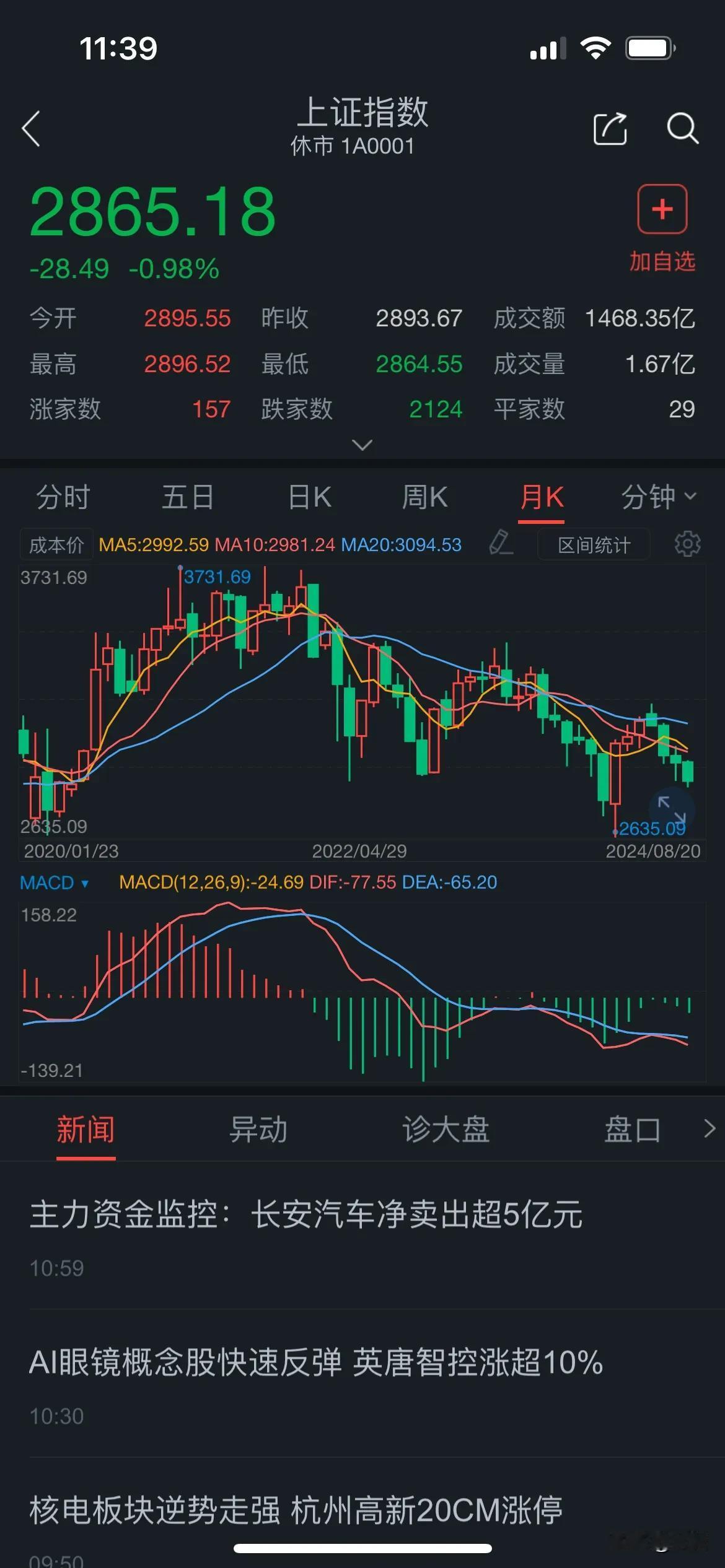 在这样下去估计A股的投资者就要学习小鬼子了。
美国股市今年连续八天上涨，创出今年