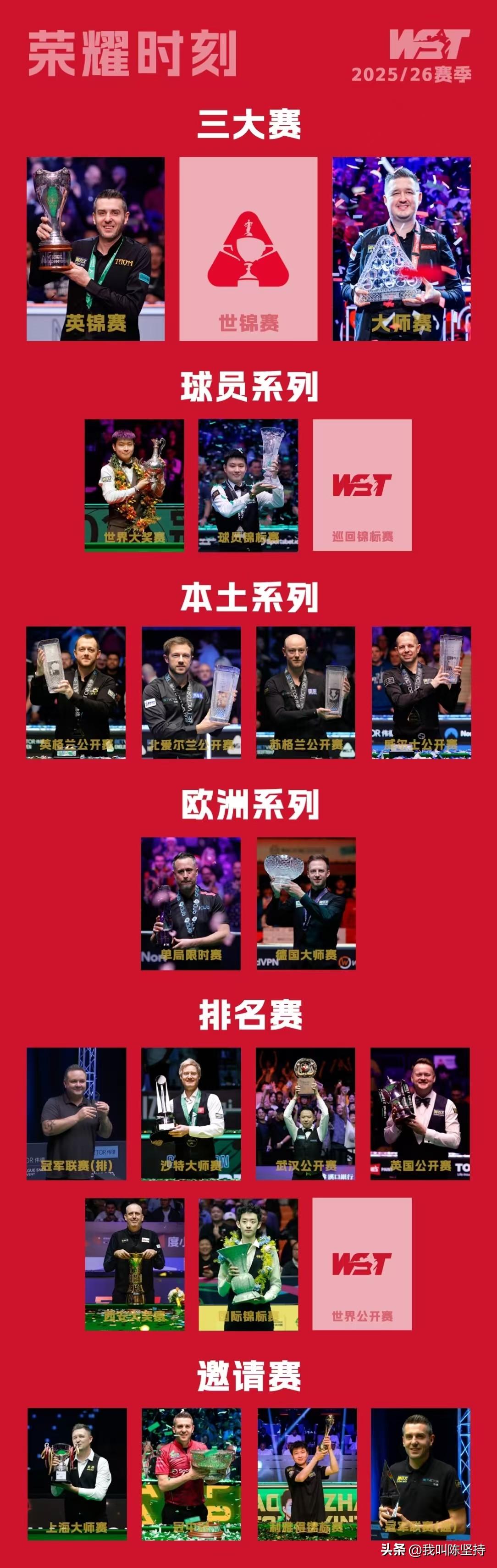 打完威尔士公开赛，本赛季冠军只剩下三个了，玉山公开赛、巡回锦标赛、世锦赛。到目前