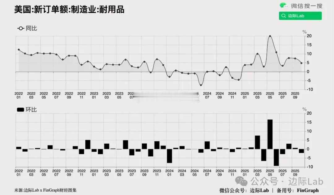 10月美国耐用品订单环比下降2.2%，不仅完全抵消9月上修后的0.7%增幅，也明