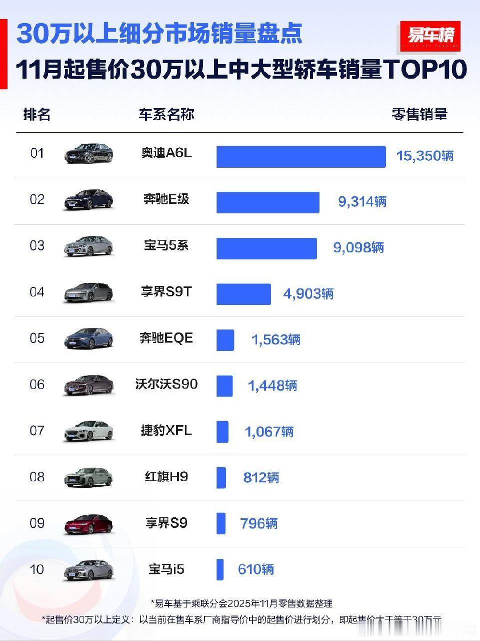要是给我50万必须花完买台轿车我直接干台顶配S9T。剩下的钱全部干香片。这一个月