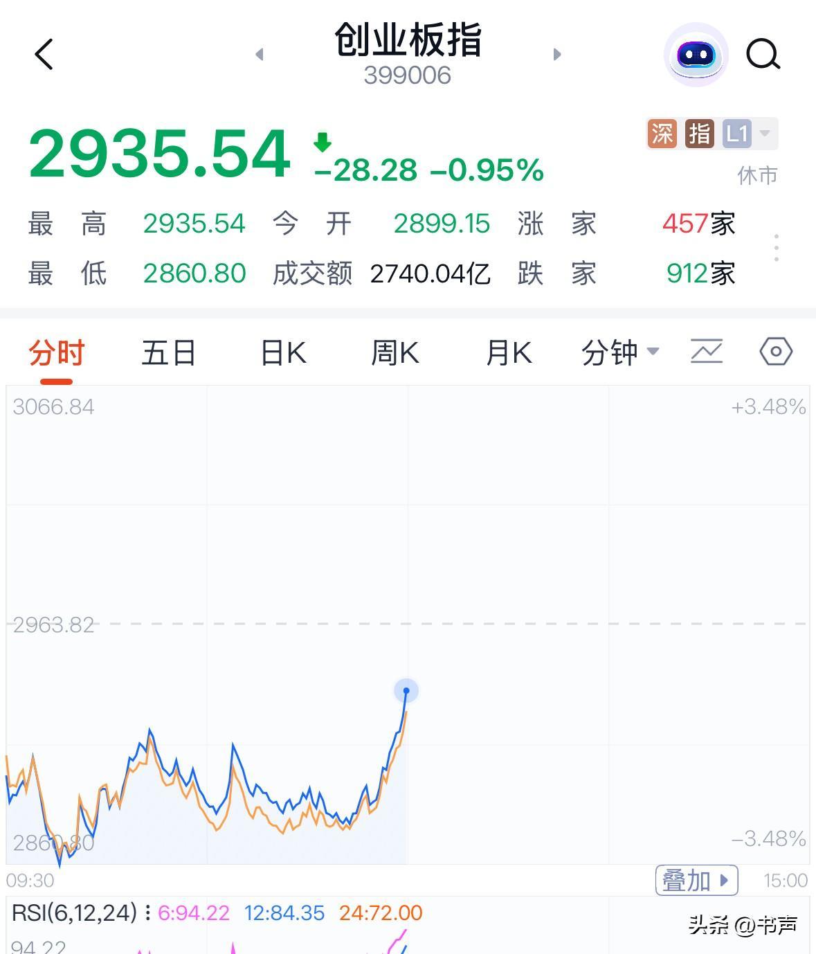 突传大利好，大盘猛地拔地而起，套牢盘瞬间松了口气，散户群里一片欢腾，恨不得给政策