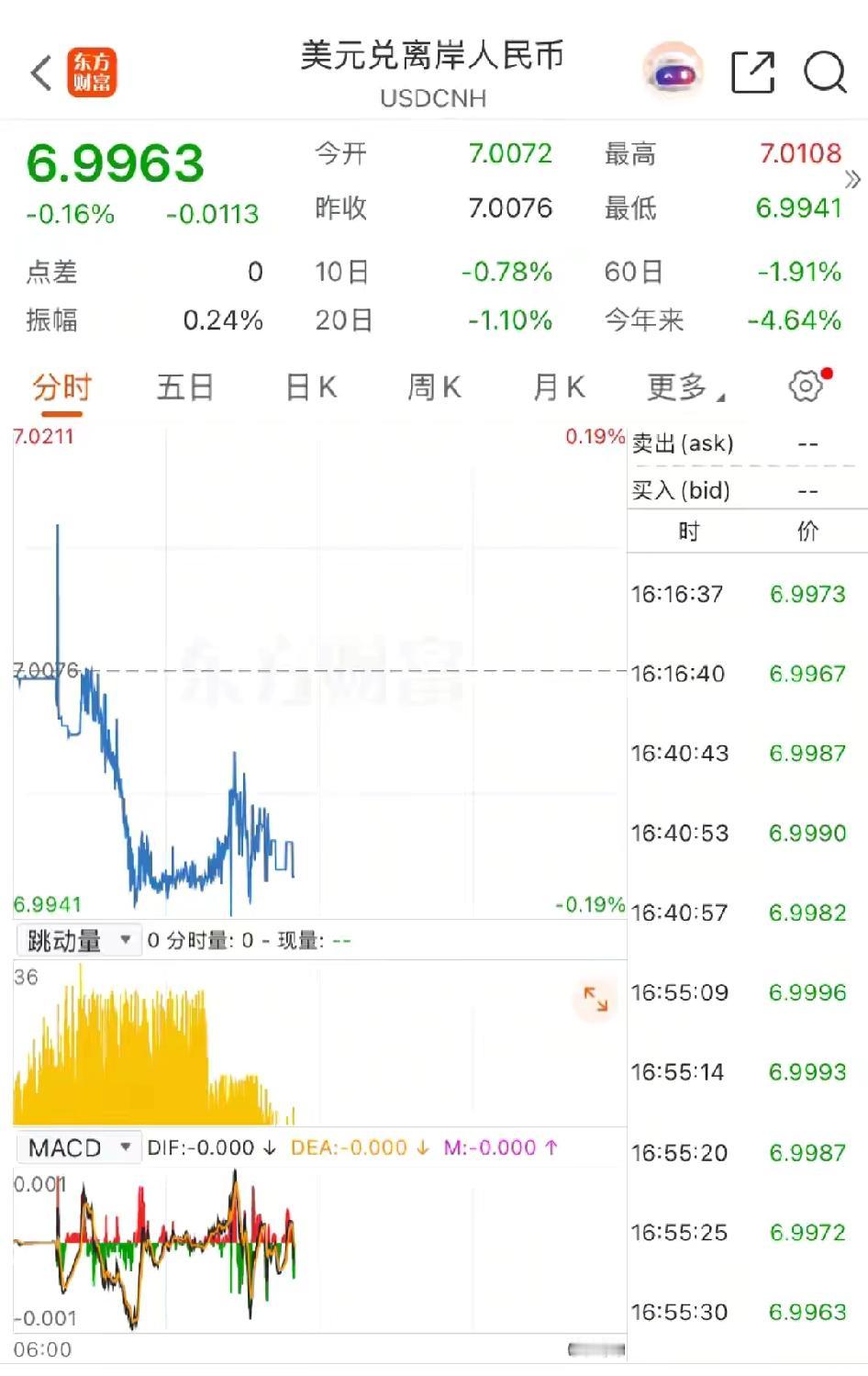 2025年12月25日，人民币汇率迎来标志性突破！上午离岸人民币兑美元率先升破7