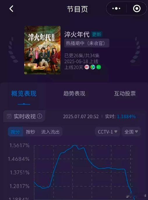 淬火年代扑得无声无息，主要原因有以下几方面：1、男主形象扁平化张新成饰演的柳钧，