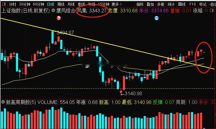 大盘回调预期，凤凰线3343这里，这根线每天都会上移。 