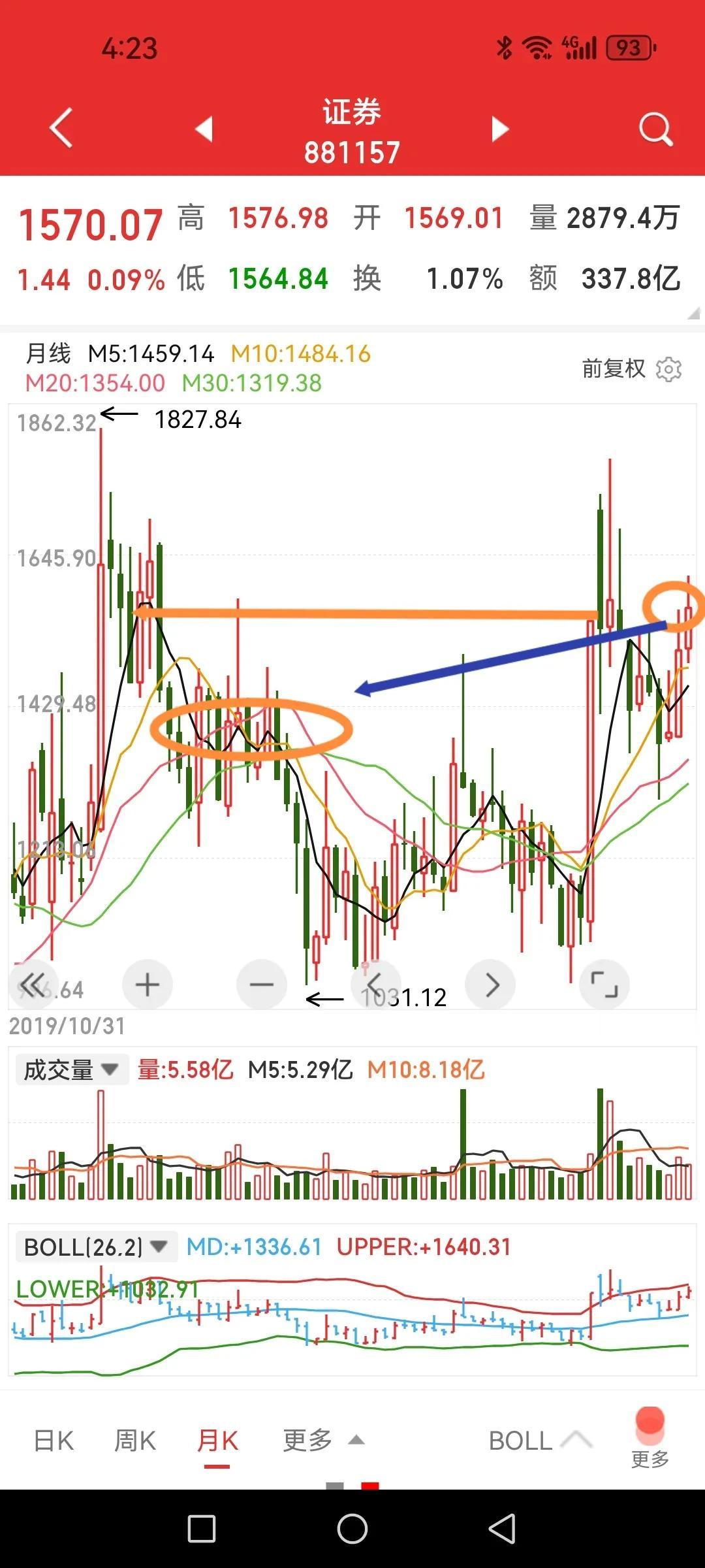 券商板块其实走得很强，居然很多人还认为它弱。后期带领大盘冲一冲3600点不是不可