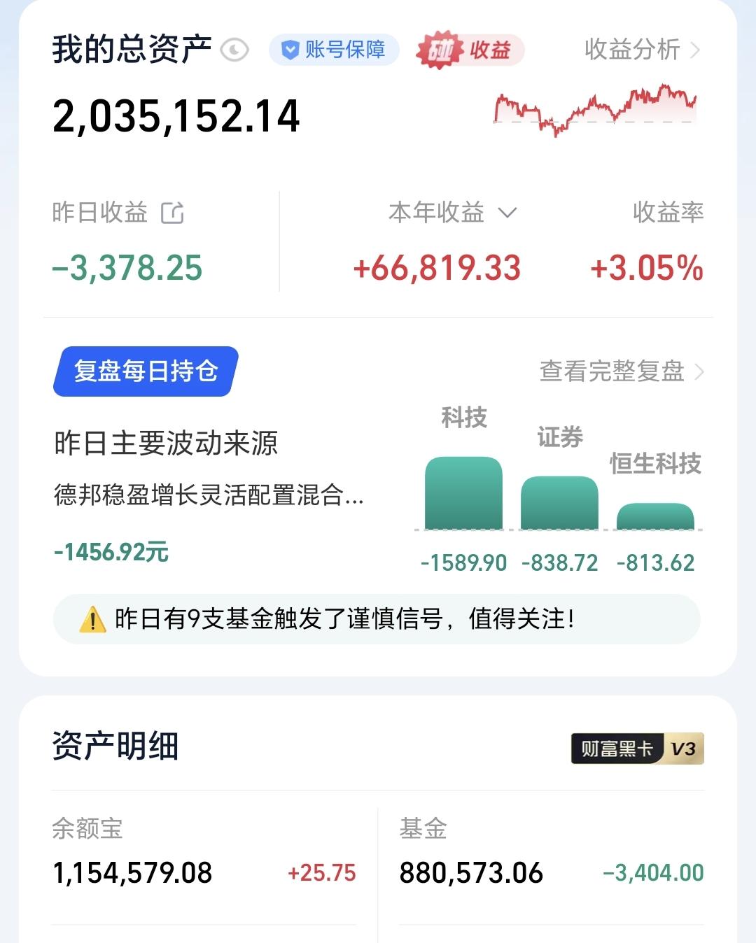 基金：今天盘中有没有做T机会
昨天基金亏损3404元，基金持有880573元，现