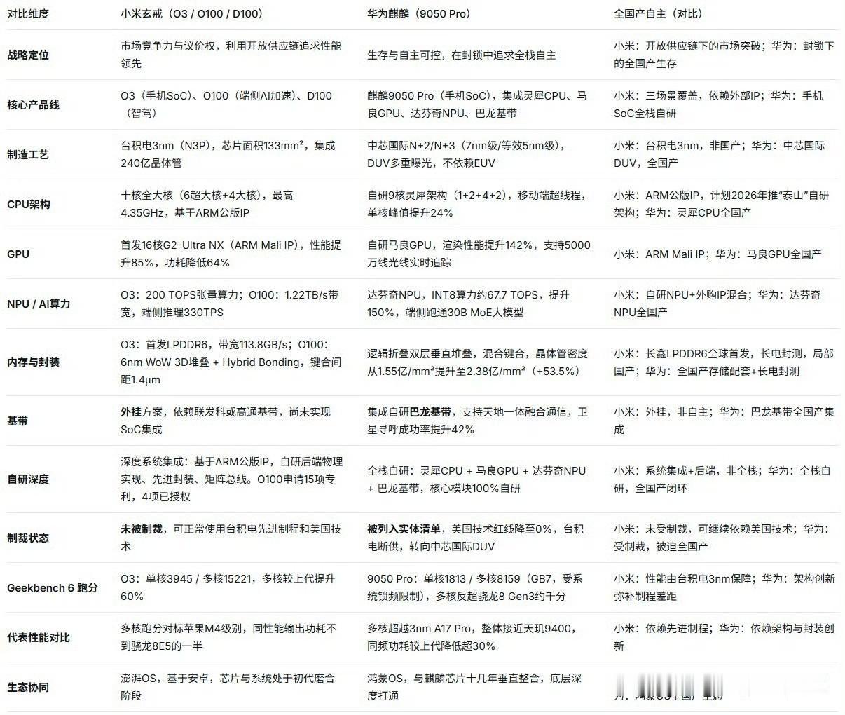 国产自主芯片全维度对比：小米玄戒 vs. 华为麒麟
我觉得最大的差别是一个被美国