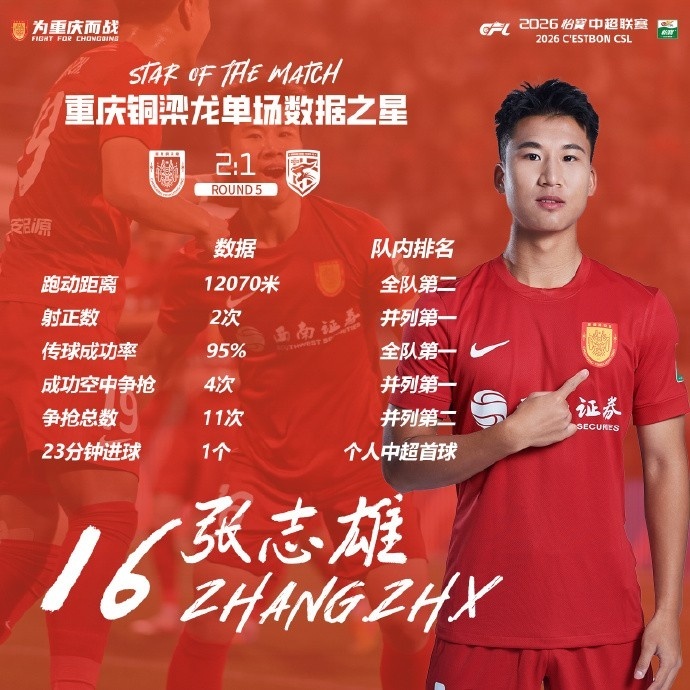 #U23球员张志雄当选重庆队内之星# 重庆铜梁龙本轮2-1战胜武汉三镇，据铜梁龙
