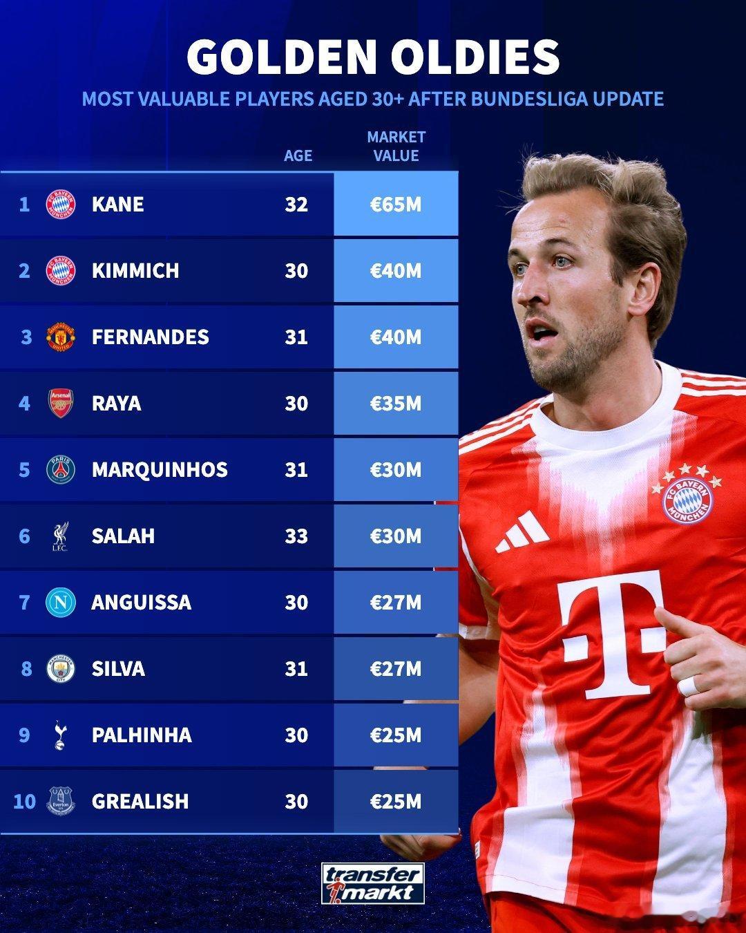 🚨哈利·凱恩和約書亞·基米希是世界上身價最高的兩位年齡30+球員🏴󠁧󠁢?