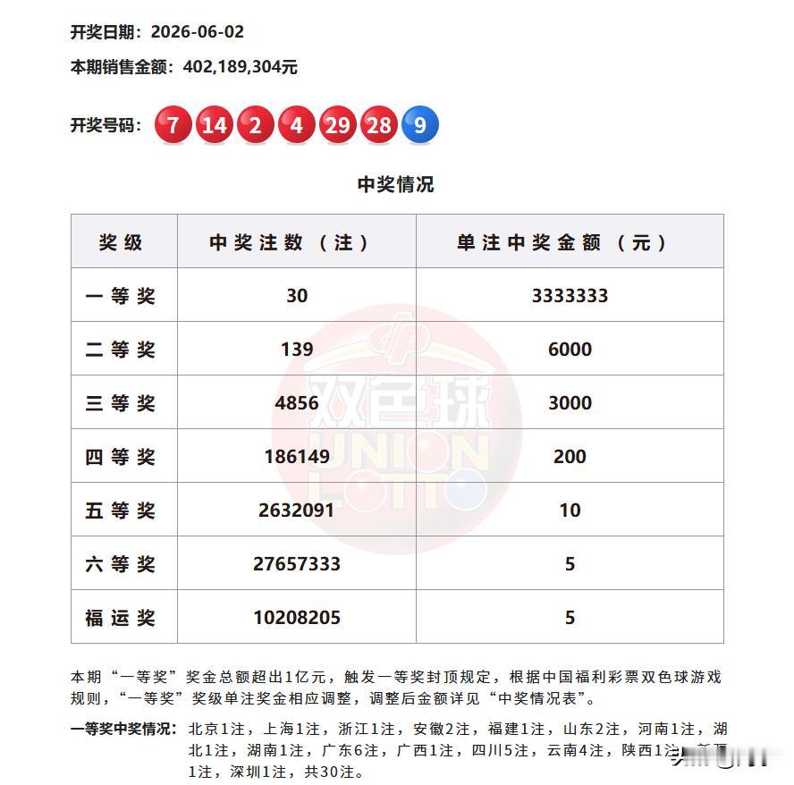 继上一期双色球井喷30注一等奖之后，今天开奖的双色球如何走，还是令市场充满期待的
