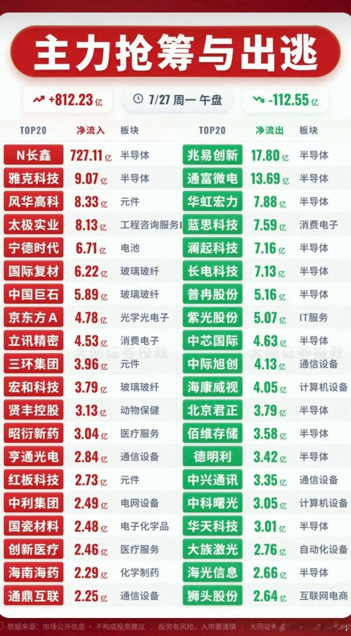 7.27周一  主力资金+抢筹出逃榜TOP20!资金抢筹：创新药、脑机接口、电子