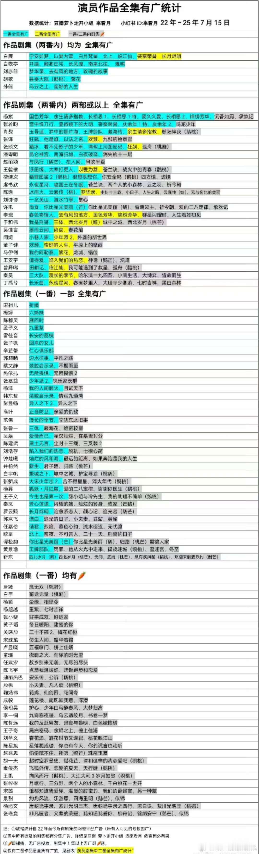 近四年演员作品全集有广更新：（两番内） 全集有广：白鹿 白敬亭 刘亦菲 胡歌 孙