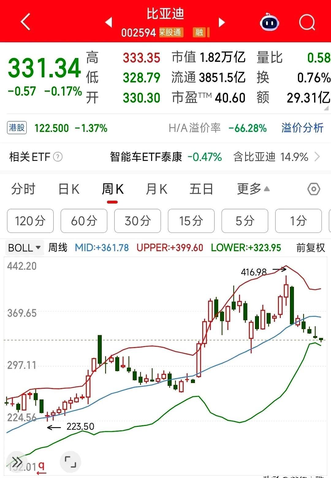 收盘后，比亚迪重大利好，汽车板块有救了！

这车企的垂直整合能力是真的狠，从电池