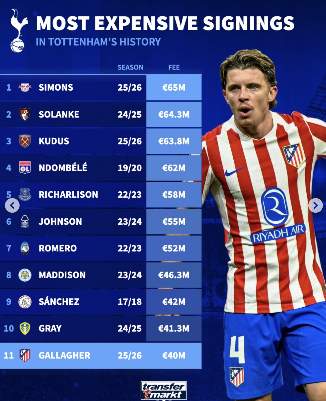 热刺历史最贵引援榜：西蒙斯6500万居首；加拉格尔排第11位