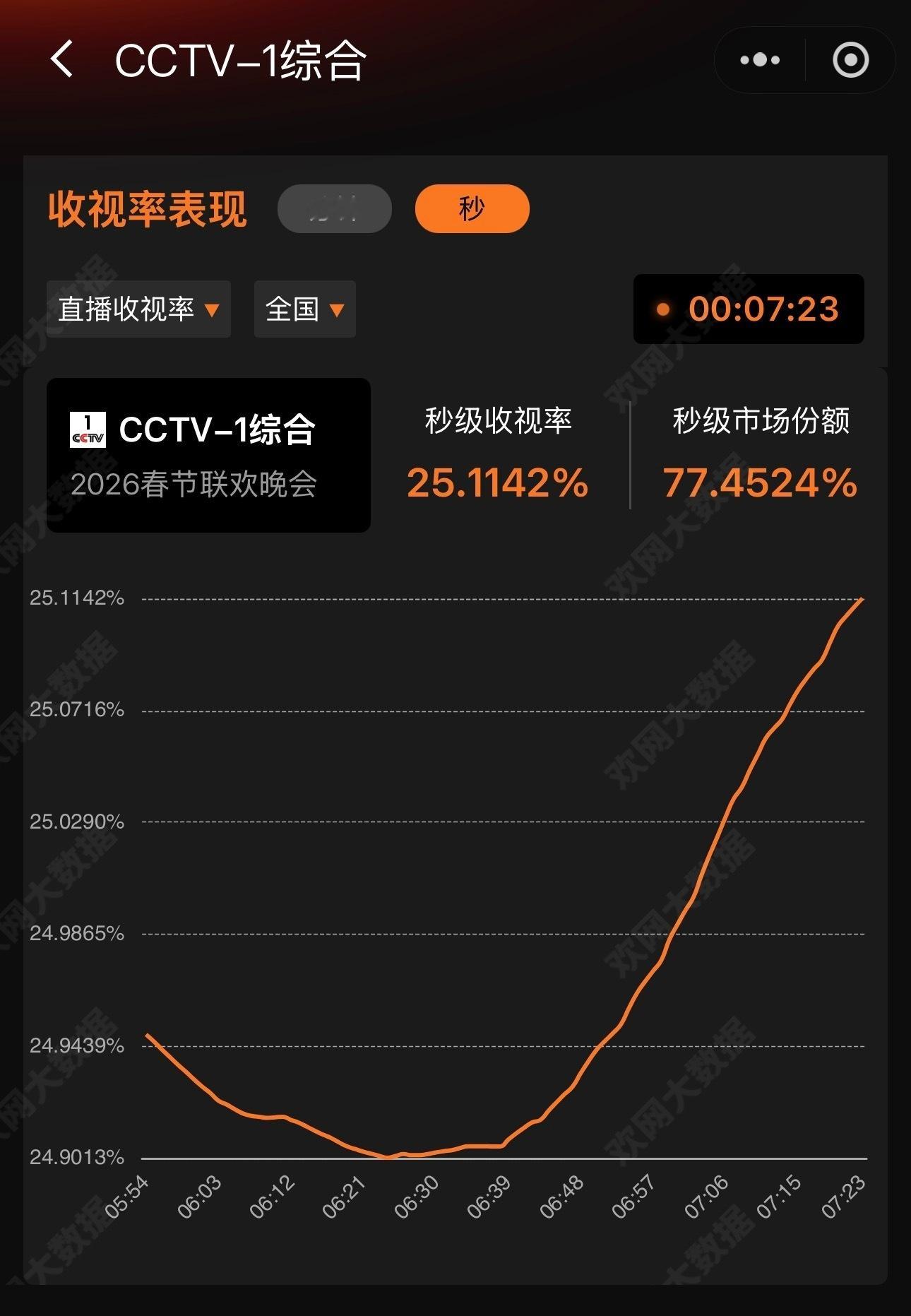 张杰零点独唱含金量我的天！零点后出场，还能把央视春晚收视率拉到25%以上，甚至比