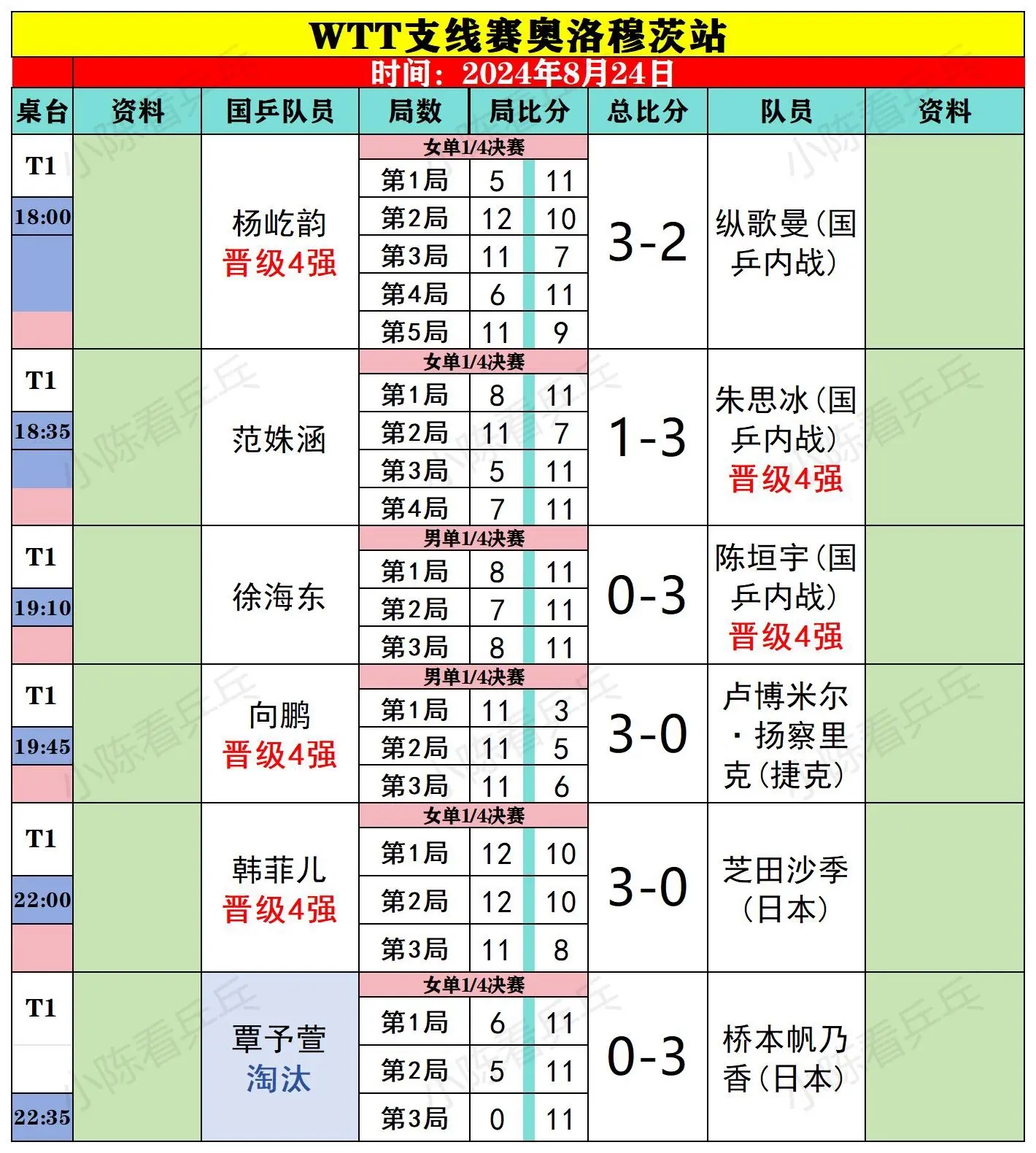WTT支线赛奥洛穆茨站8月24日国乒赛况。有喜有忧，加油吧，小将们。