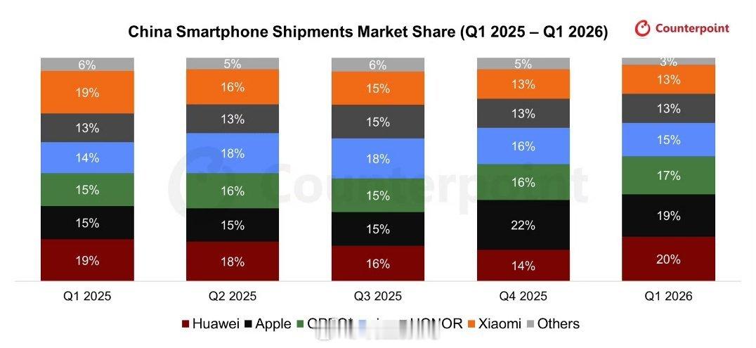 Counterpoint发布中国智能手机市场一季度出货量：华为20%、苹果19％