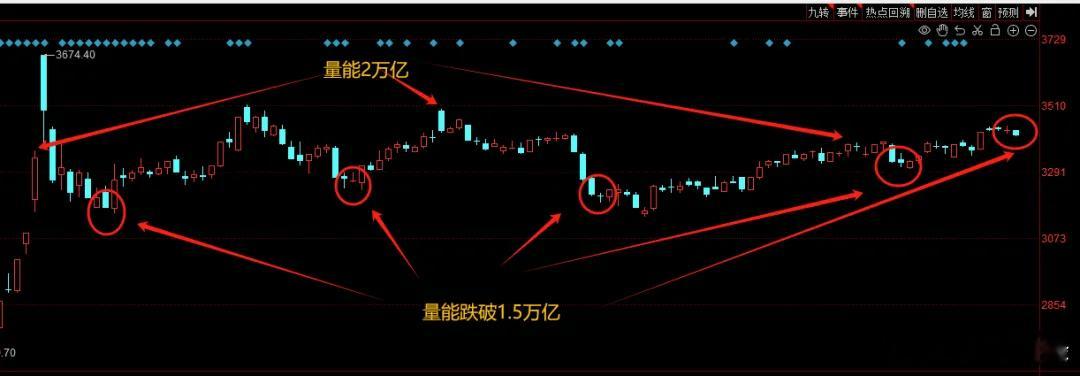 【说说市场】现在A股最大的问题，巧妇难为无米之炊。全天成交额1.47万亿，这是今