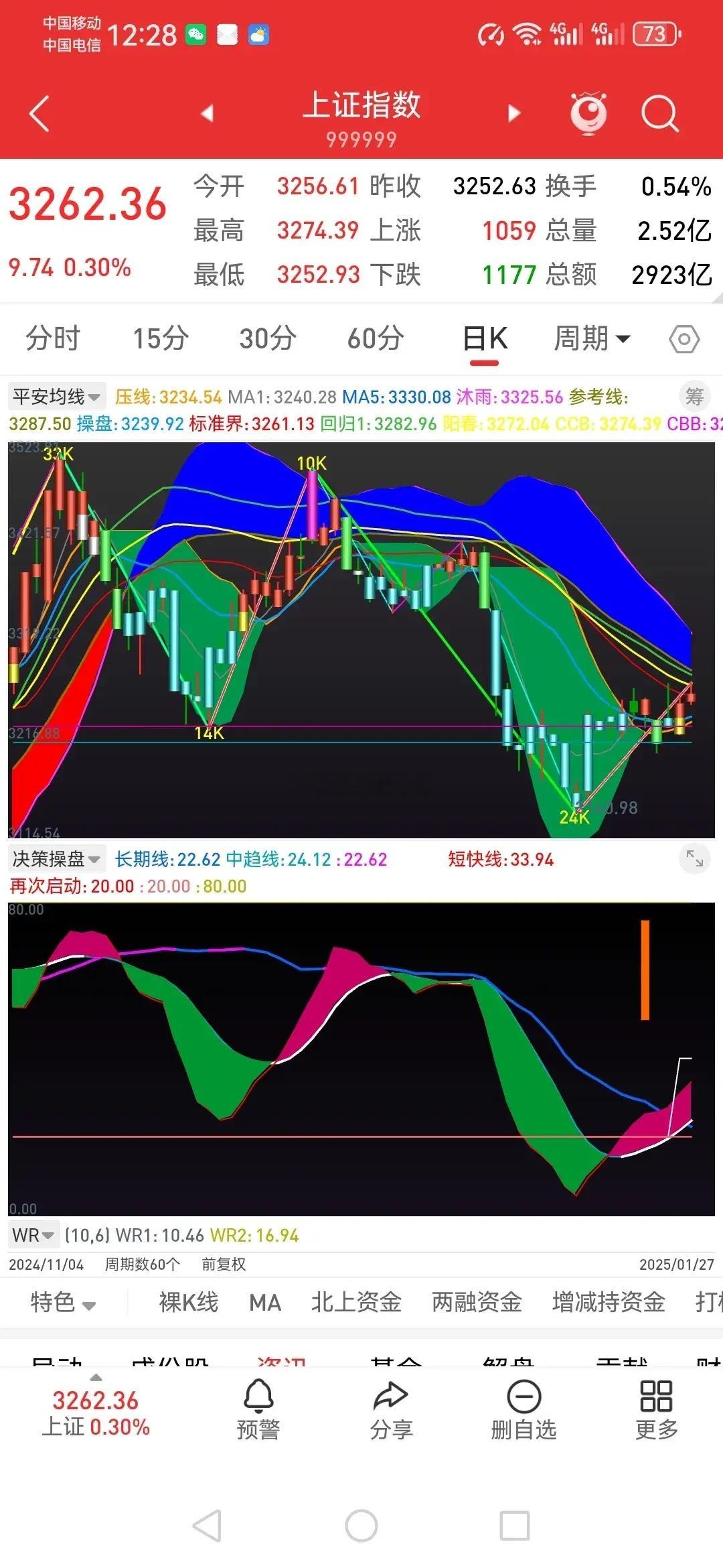 27日午评：日线逐渐向好，回调就是机会。       大盘高开冲高，创新高327