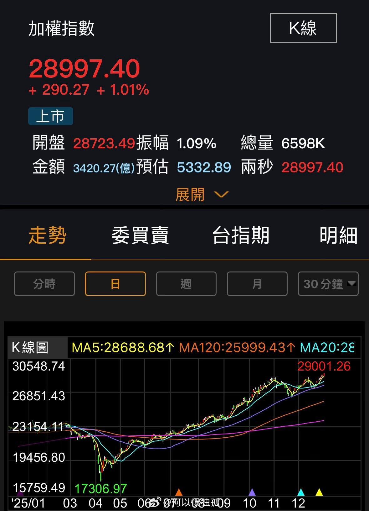 台股一度突破29000点再创历史新高 