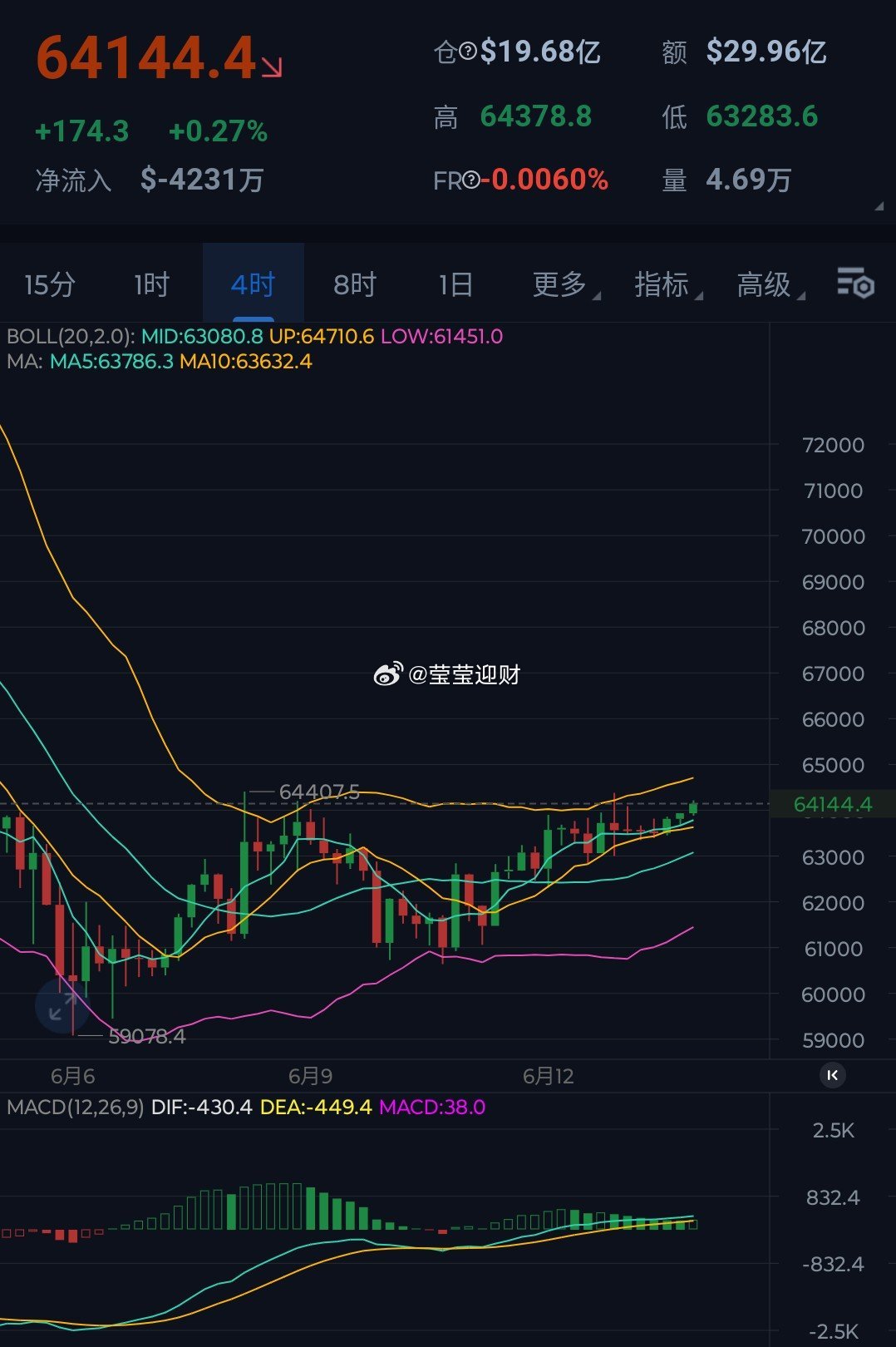 不可否认的是周末低多慢涨整理，从6.1万附近开始上涨没有出现任何的回调，节点压力