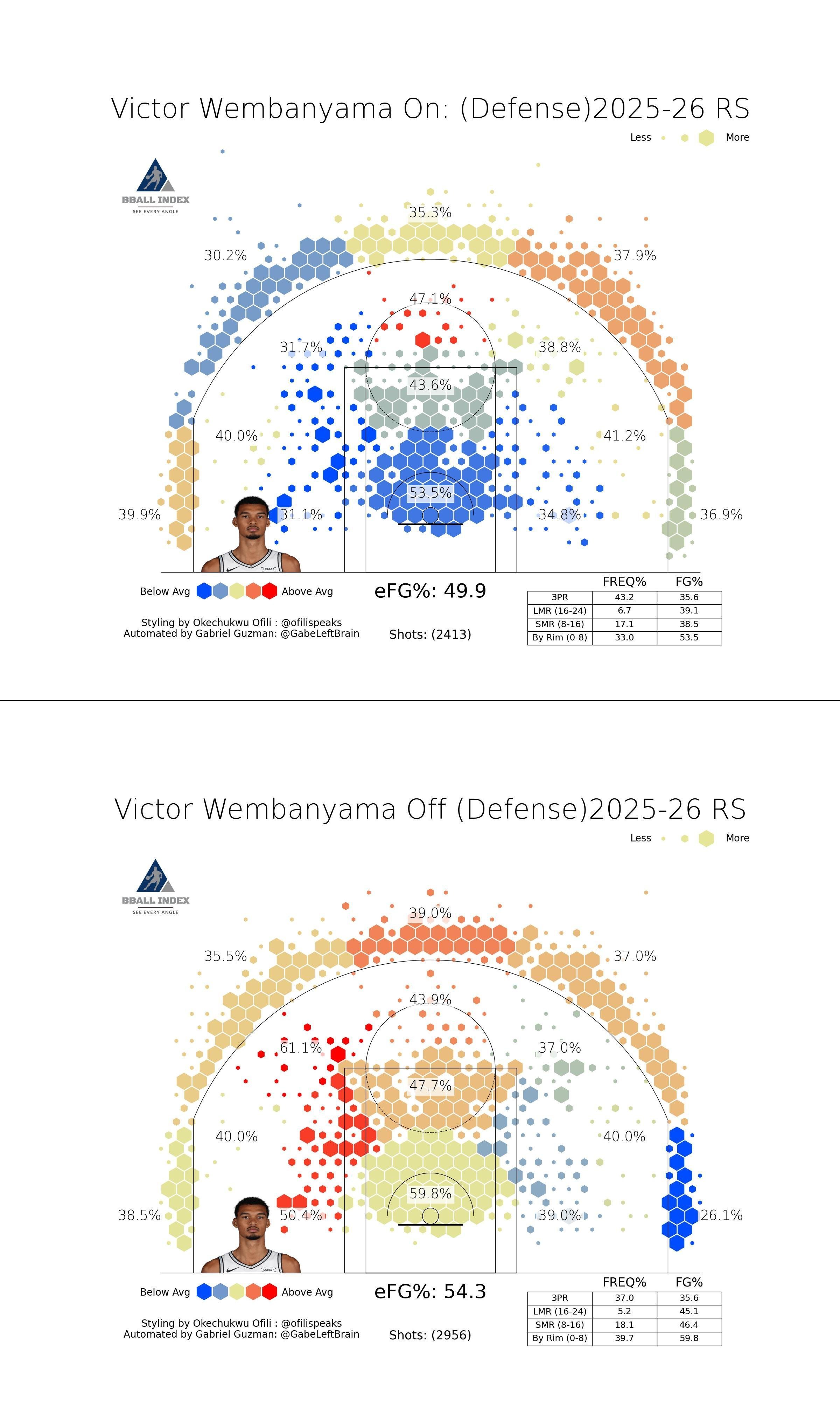 本赛季文班亚马在场/不在场对手的投篮命中率变化nba
