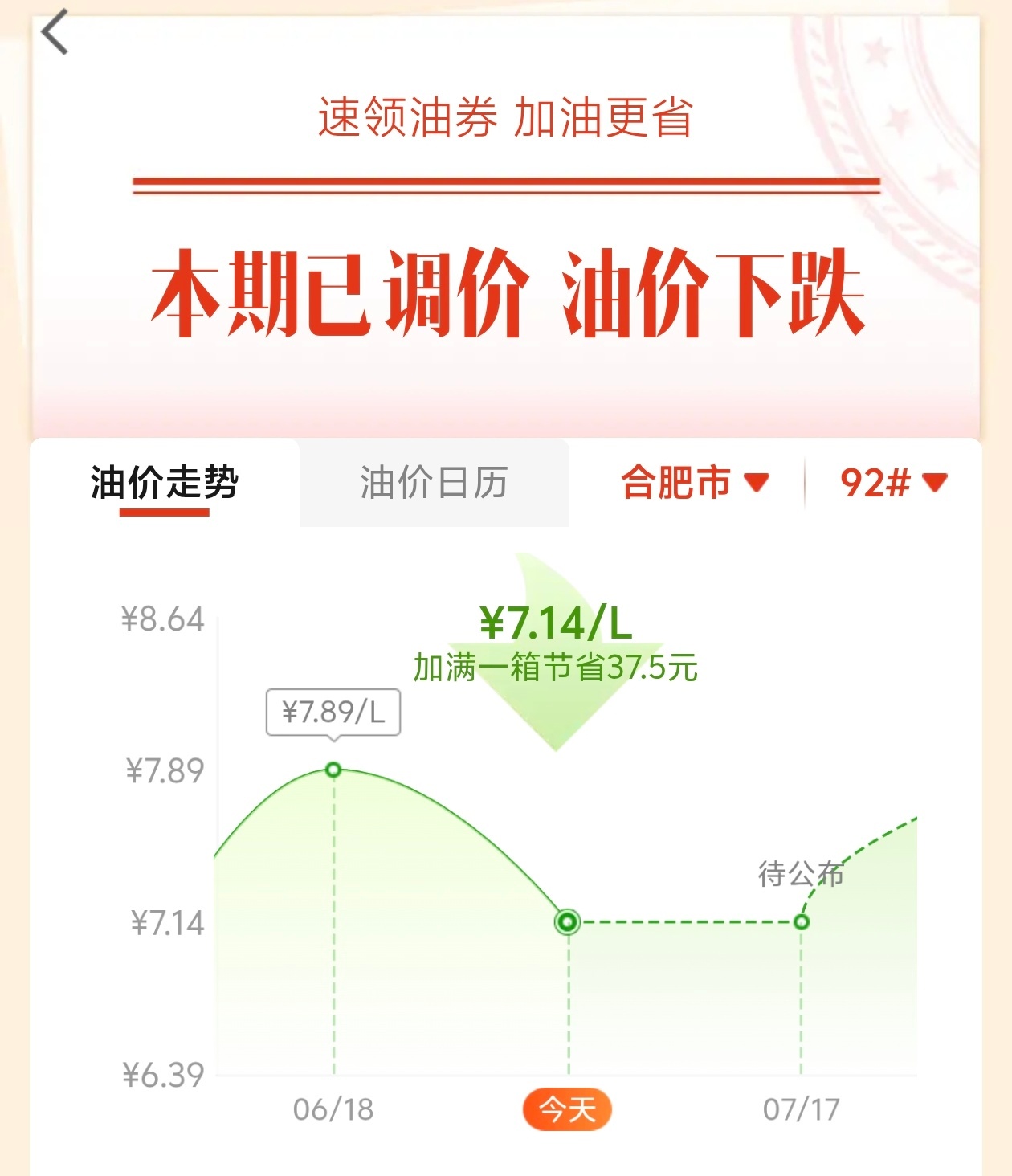今天油价调控后，降了不少啊，92接近7块了，难怪刚刚路过加油站看到这么多车在排队