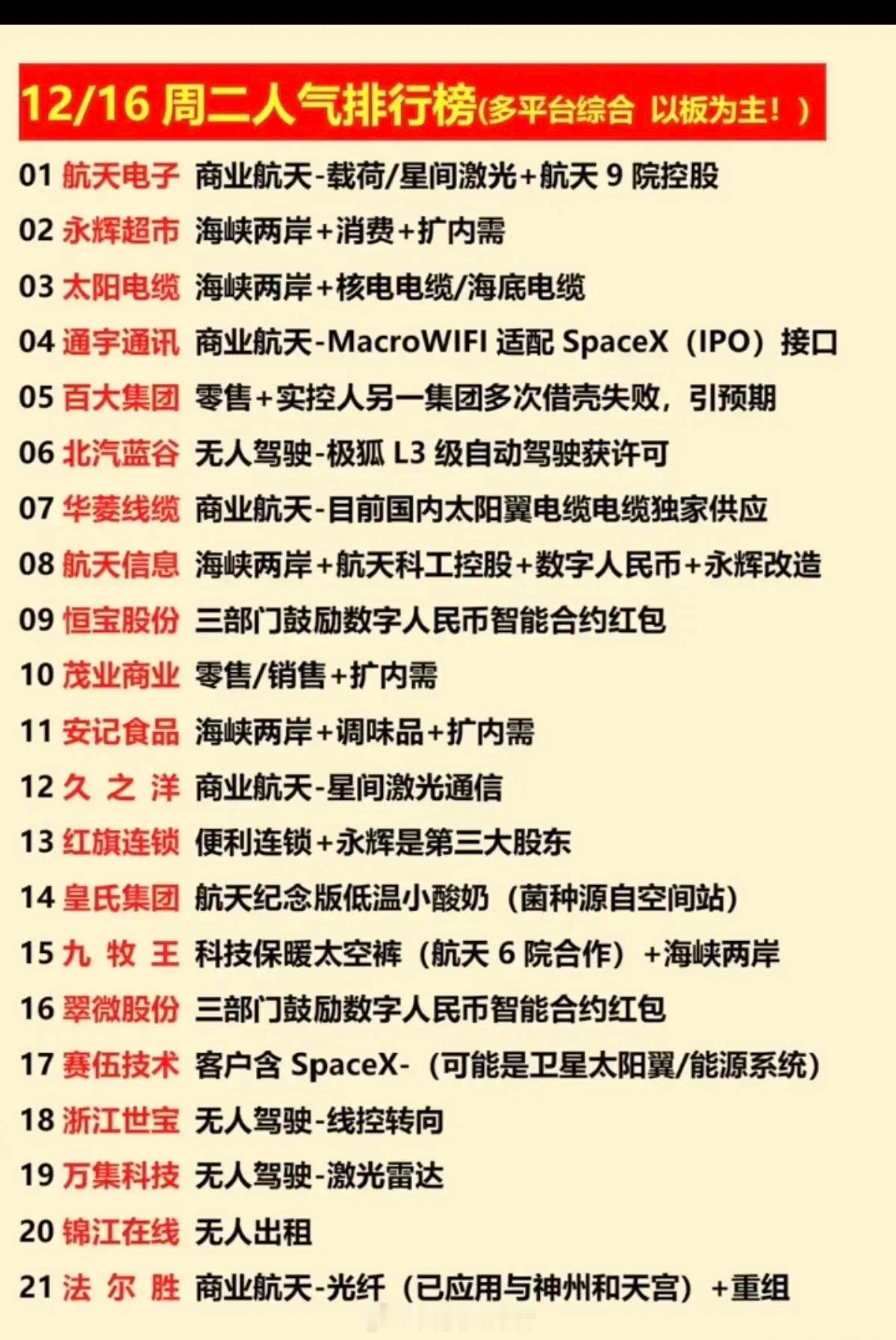 12月16日人气榜解析：商业航天成绝对主线，多题材共振领涨今日人气榜聚焦“硬题材