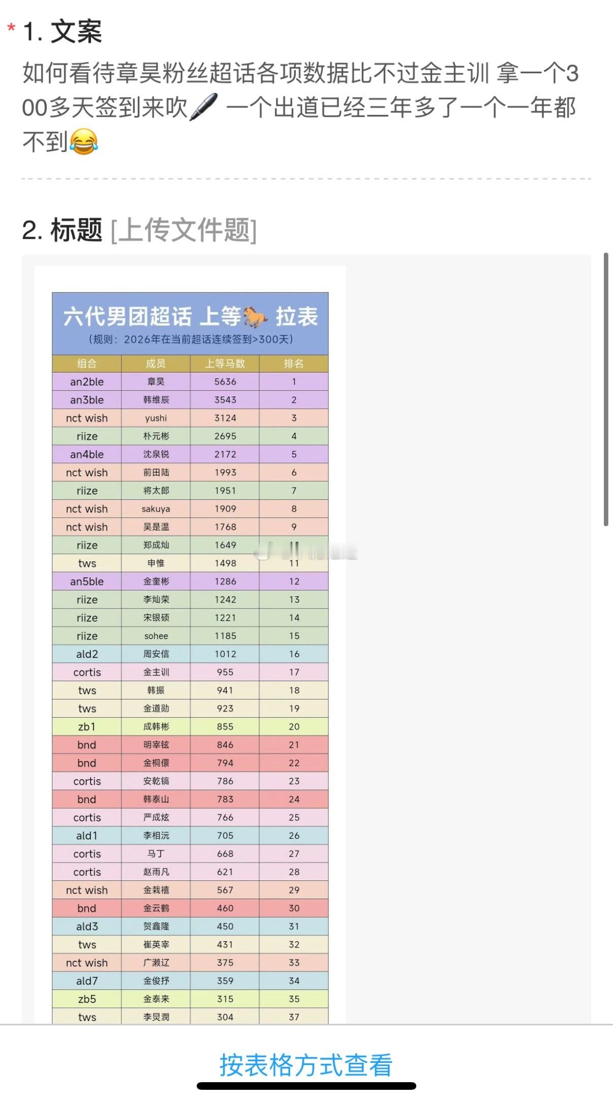 如何看待章昊粉丝超话各项数据比不过金主训 拿一个300多天签到来吹🖊️ 一个出