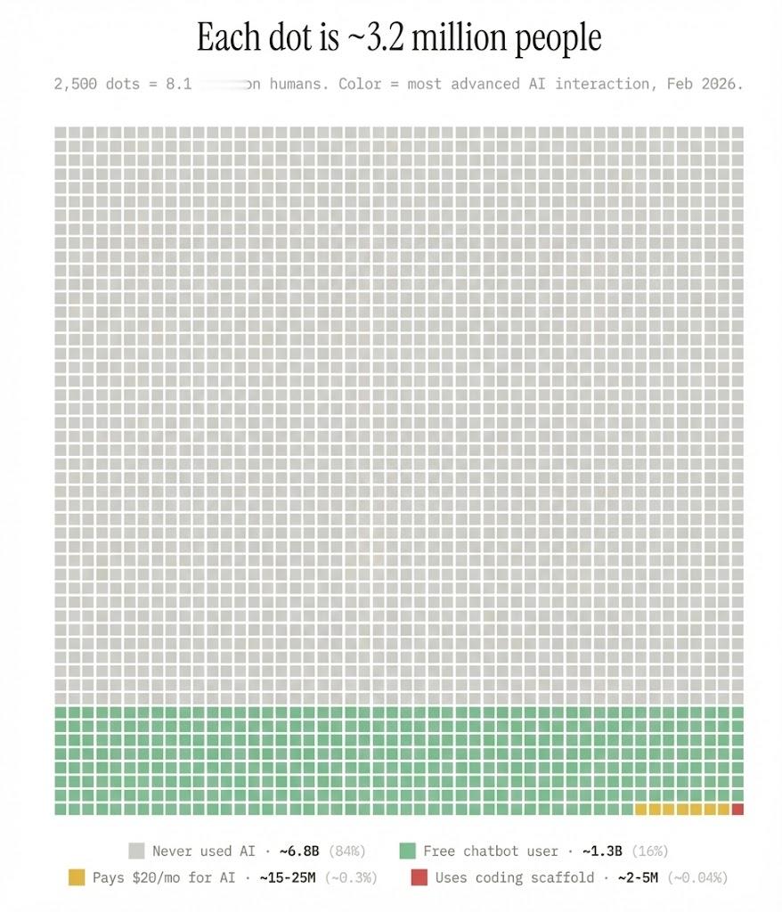 这张图表通过 2500 个点展示了截至 2026 年 2 月全球人口与人工智能（