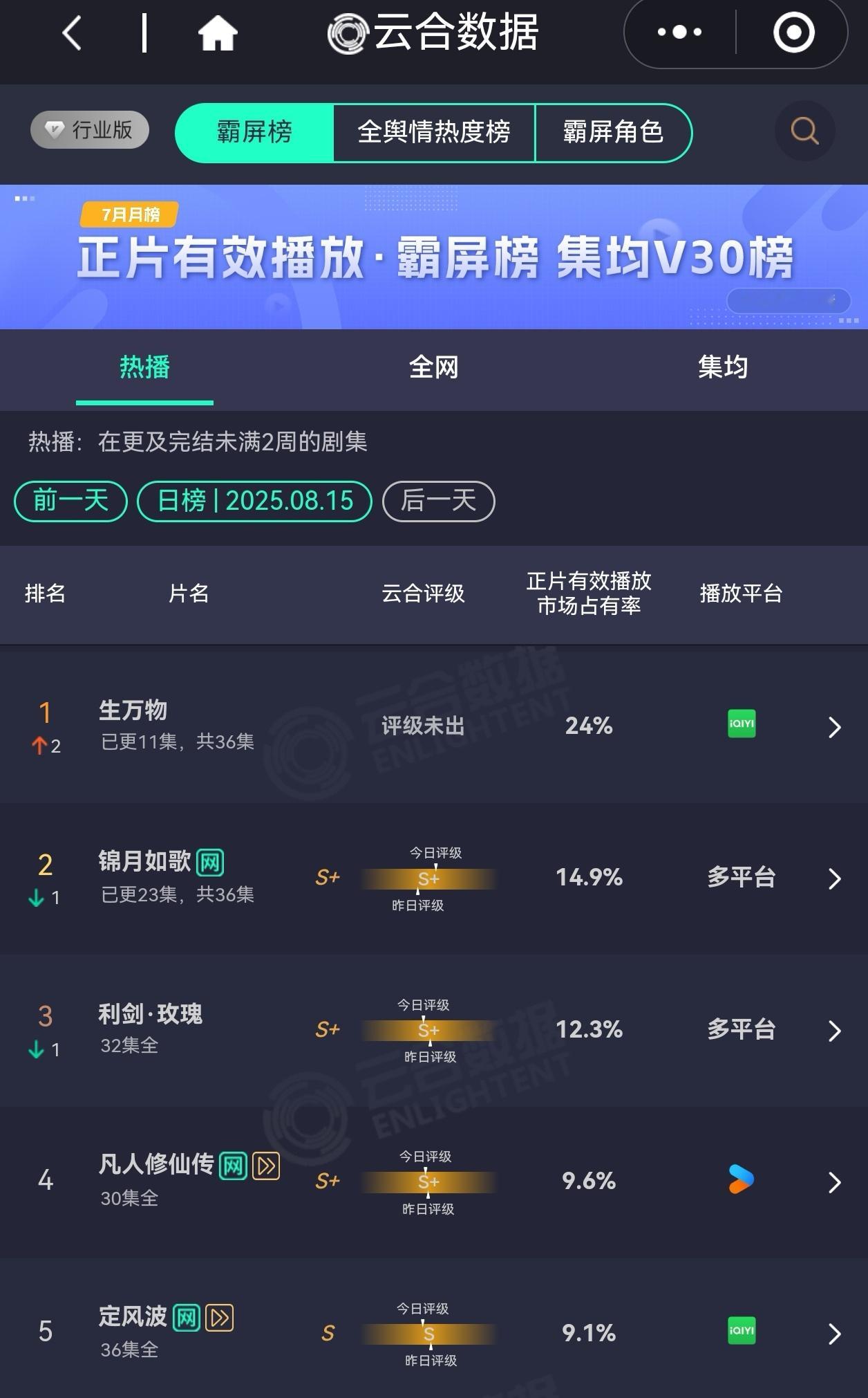 生万物第3天云合占比24%，拿下第一！ ​​​